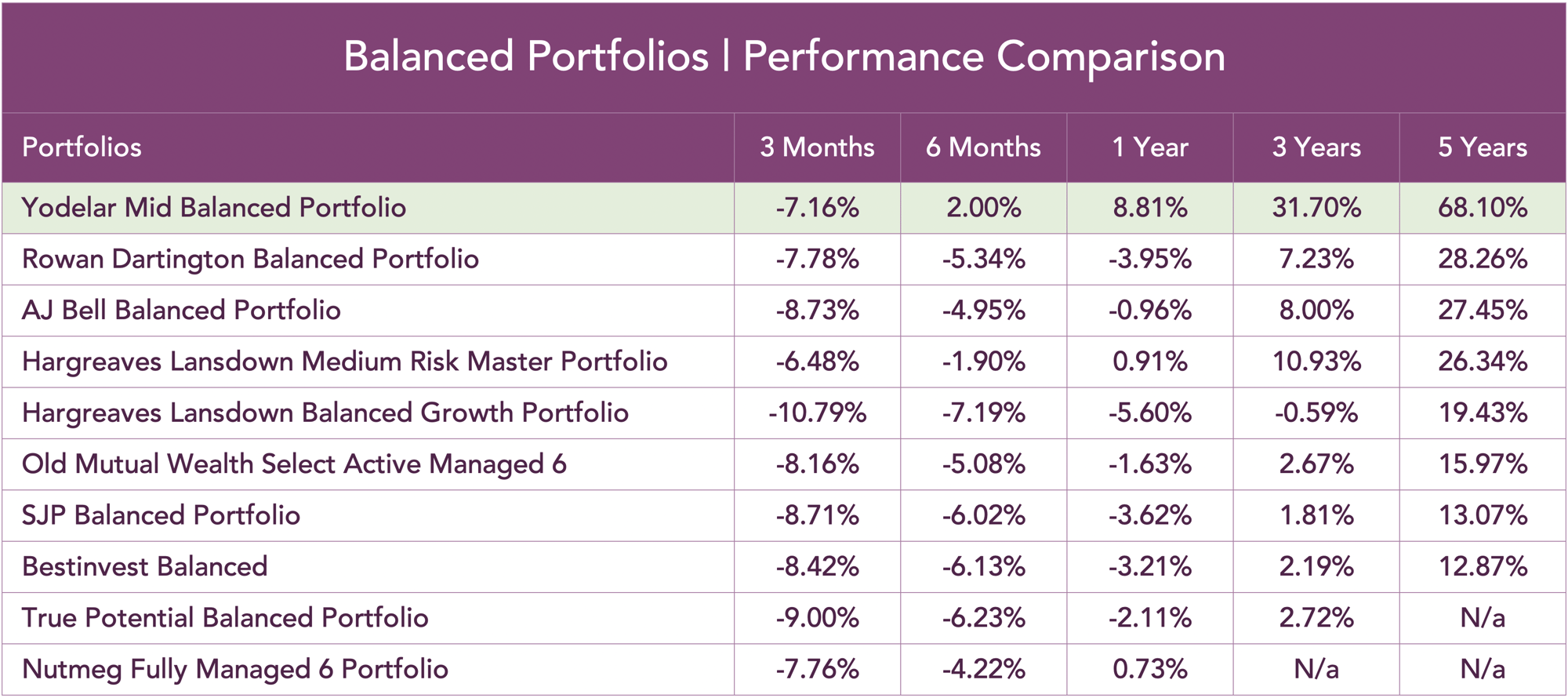 The Best Performing Investment Portfolios